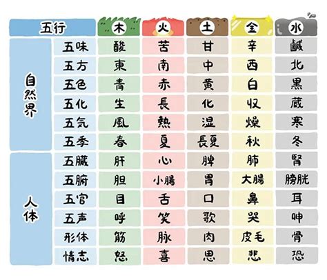 五行目|陰陽五行と五神・四神｜一覧表